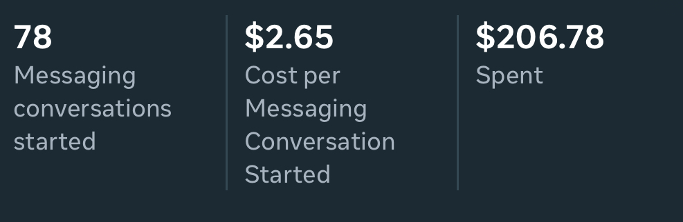 Messenger campaign: 78 conversations at $2.65 each